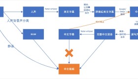 EasyVideoTrans 自称是最快的英文视频转中文方案 EasyVideoTrans 自称是最快的英文视频转中文方案