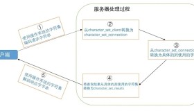 MySQL字符集和校对规则 MySQL字符集和校对规则