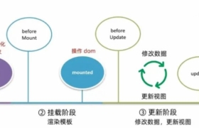 Vue生命周期函数（钩子函数）